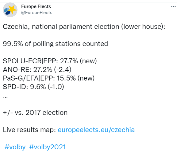 Il centrodestra batte Mogul nel voto ceco