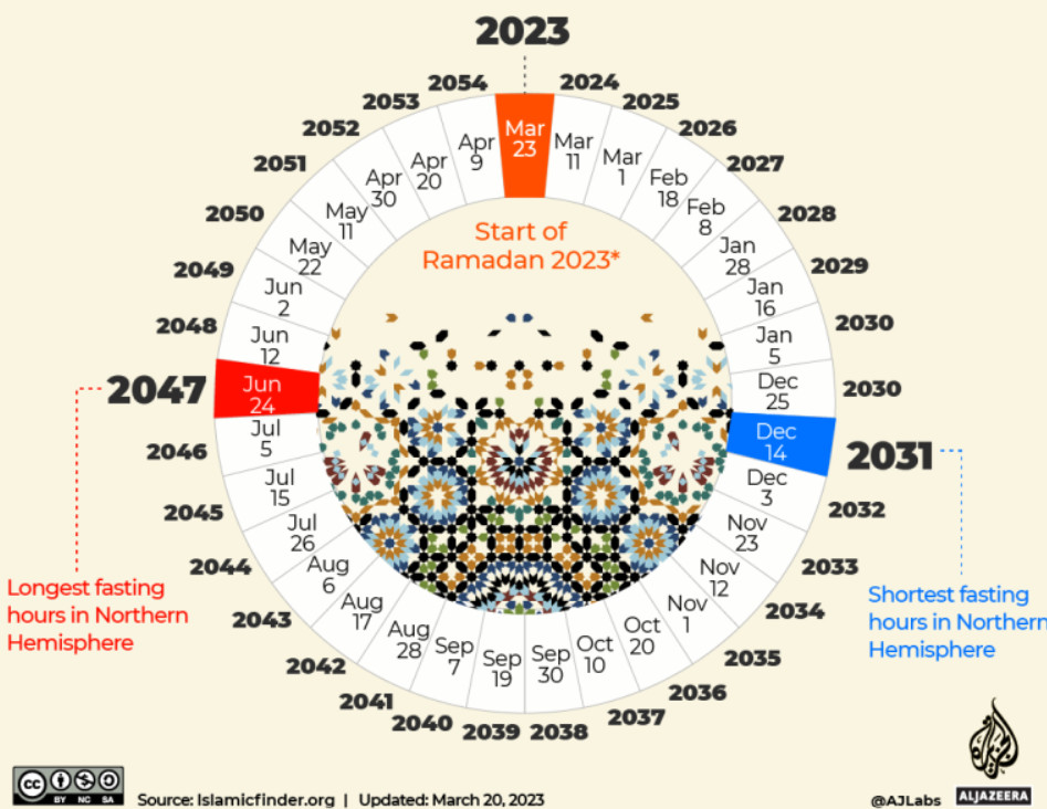Ramadan 2023: Orari del digiuno e dell’iftar in tutto il mondo