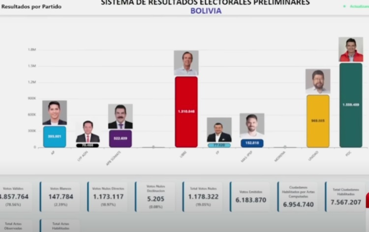 Elezioni Bolivia: la fine di un’era per la sinistra?